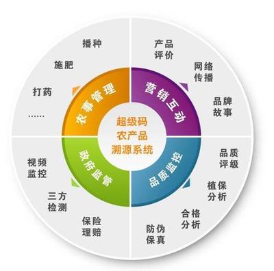 农产品一物一码溯源系统开发、溯源系统到底有什么用?